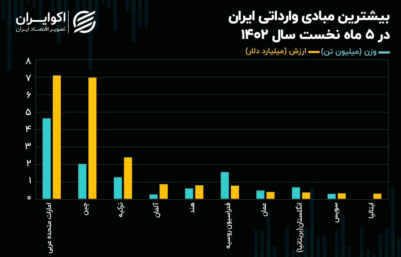 مبادی وارداتی