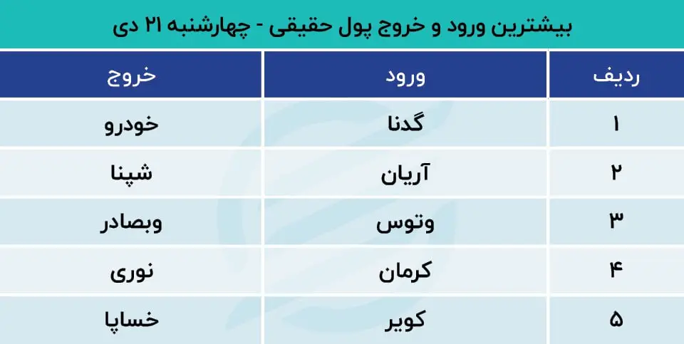 پیش بینی بورس
