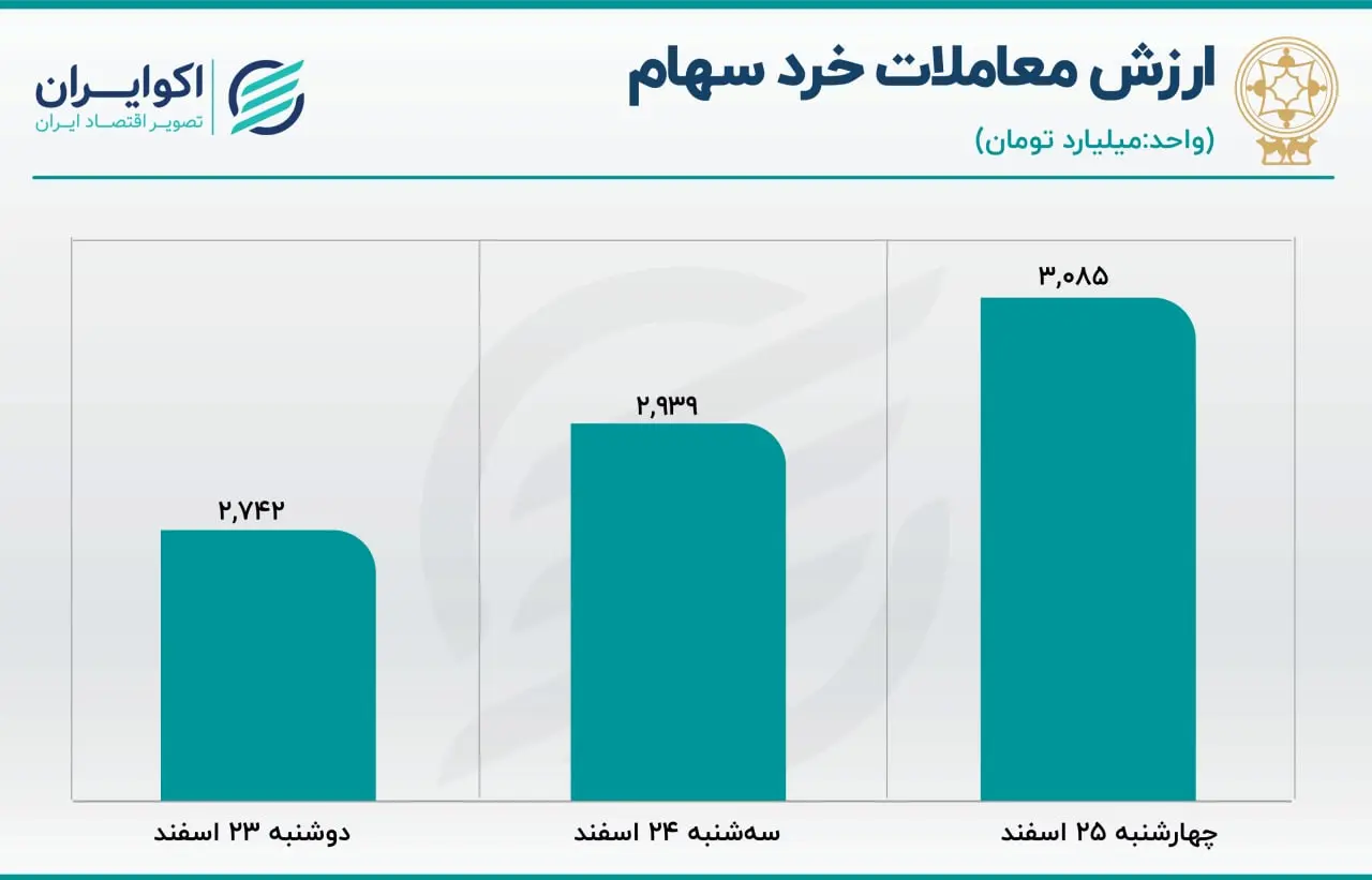 پیش بینی بورس