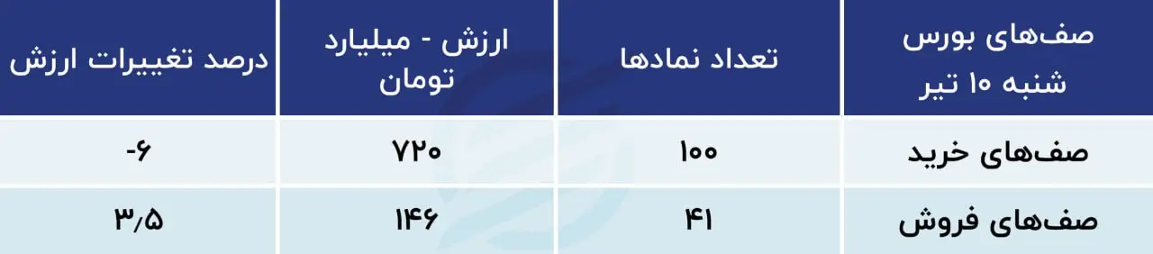 پیش بینی بورس