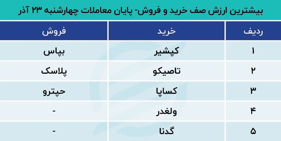 پیش بینی بورس