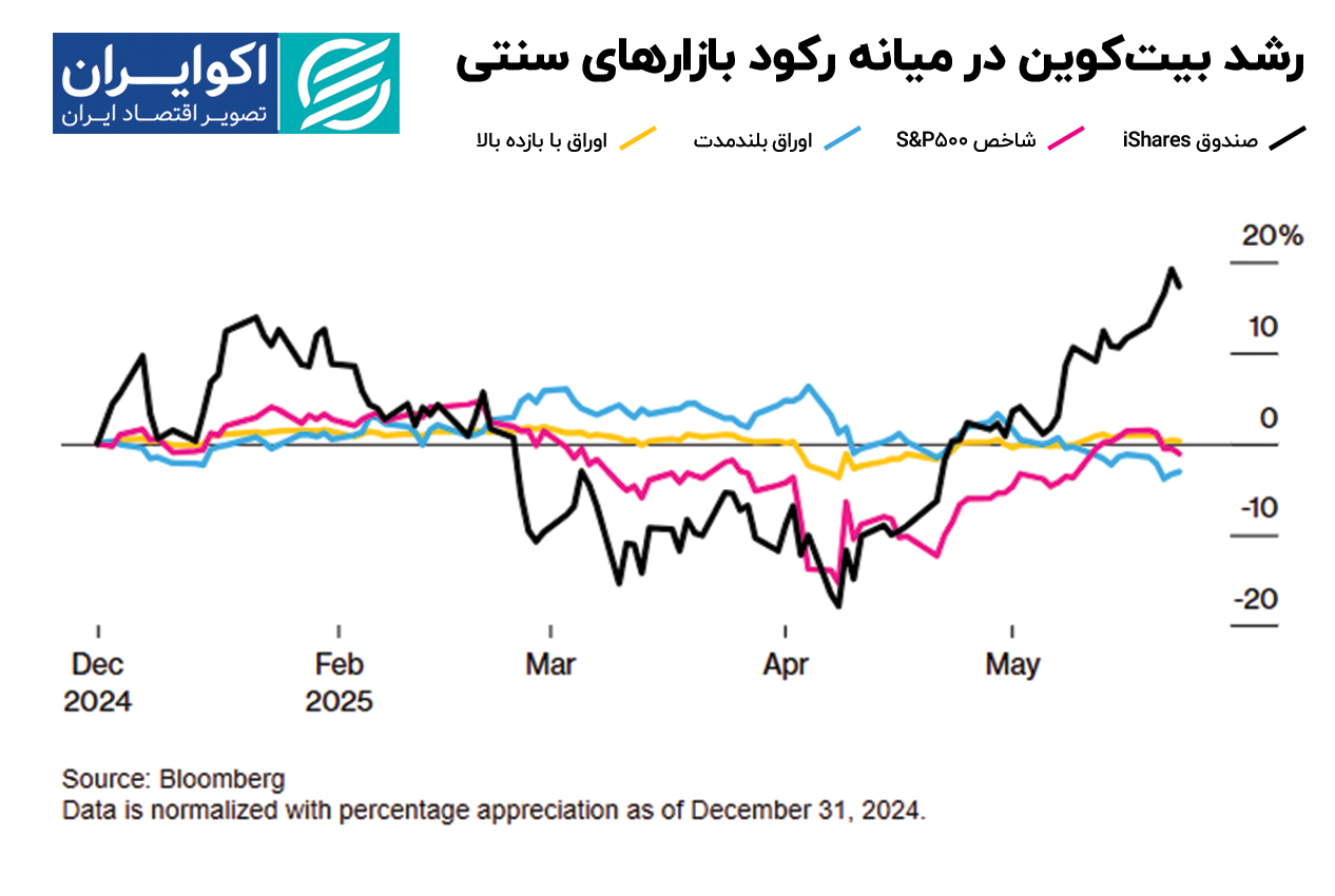 رشد_بیتکوین_در_میانه_رکود_بازارهای_سنتی