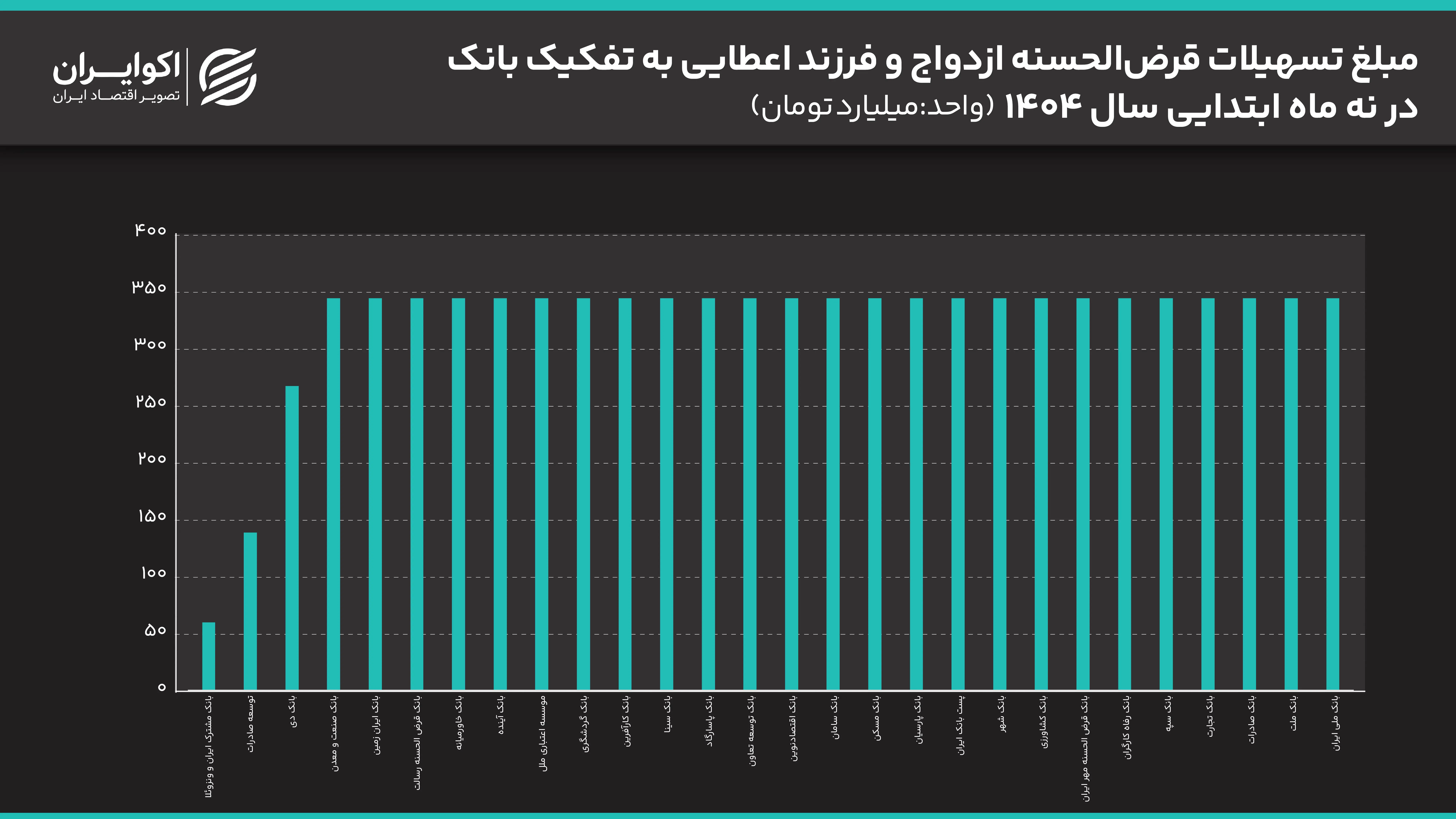 مبلغ تسهیلات قرض‌الحسنه ازدواج و فرزند اعطایی به تفکیک بانک در نه ماه ابتدایی سال ۱۴۰۴
