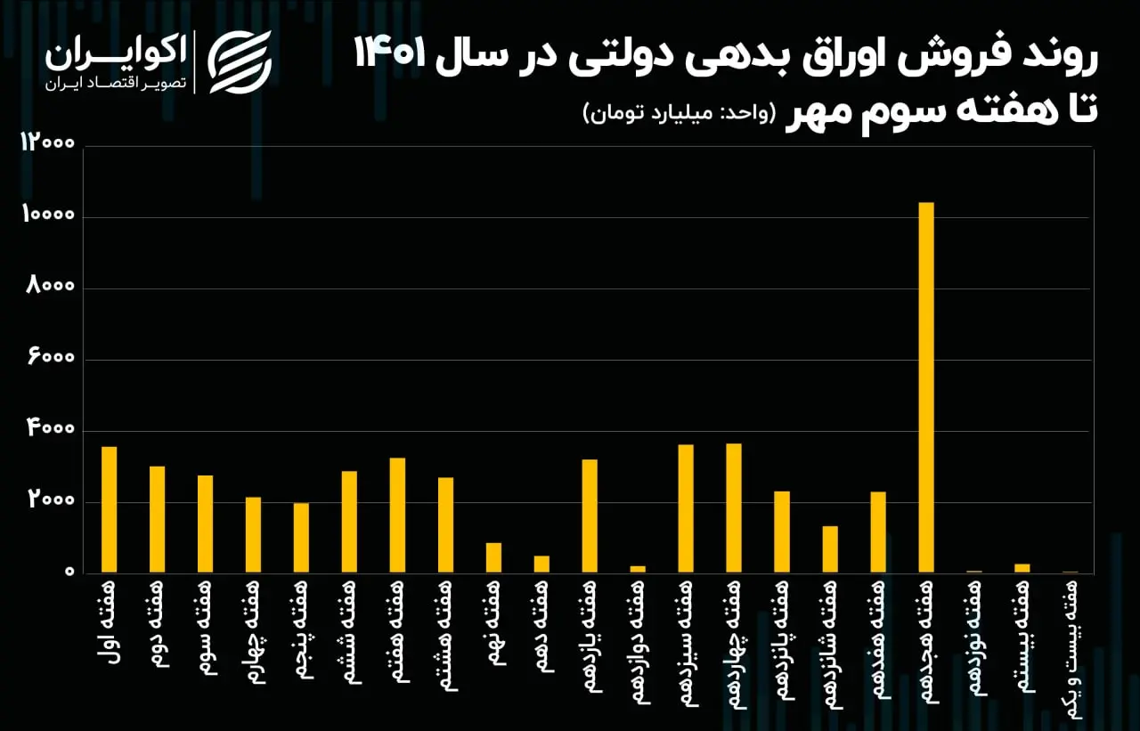 اوراق بدهی دولتی
