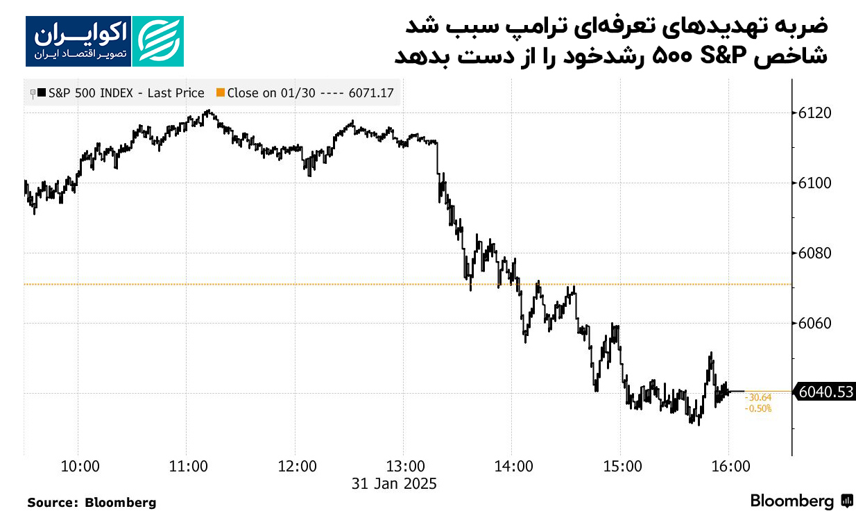 ضربه_تهدیدهای_تعرفه‌ای_ترامپ_سبب_شد_شاخص_S&P_500_رشدخود_را_از_دست