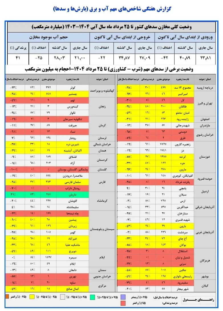 ذخیره سدها تا 25 مرداد