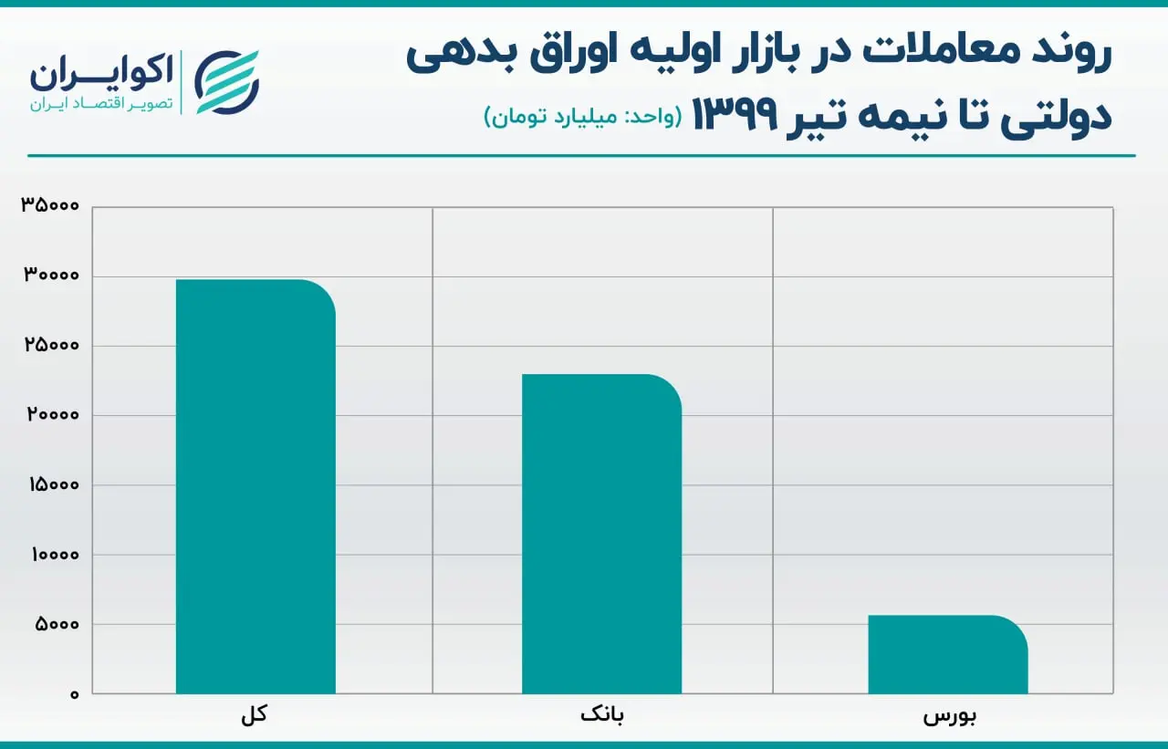 اوراق بدهی