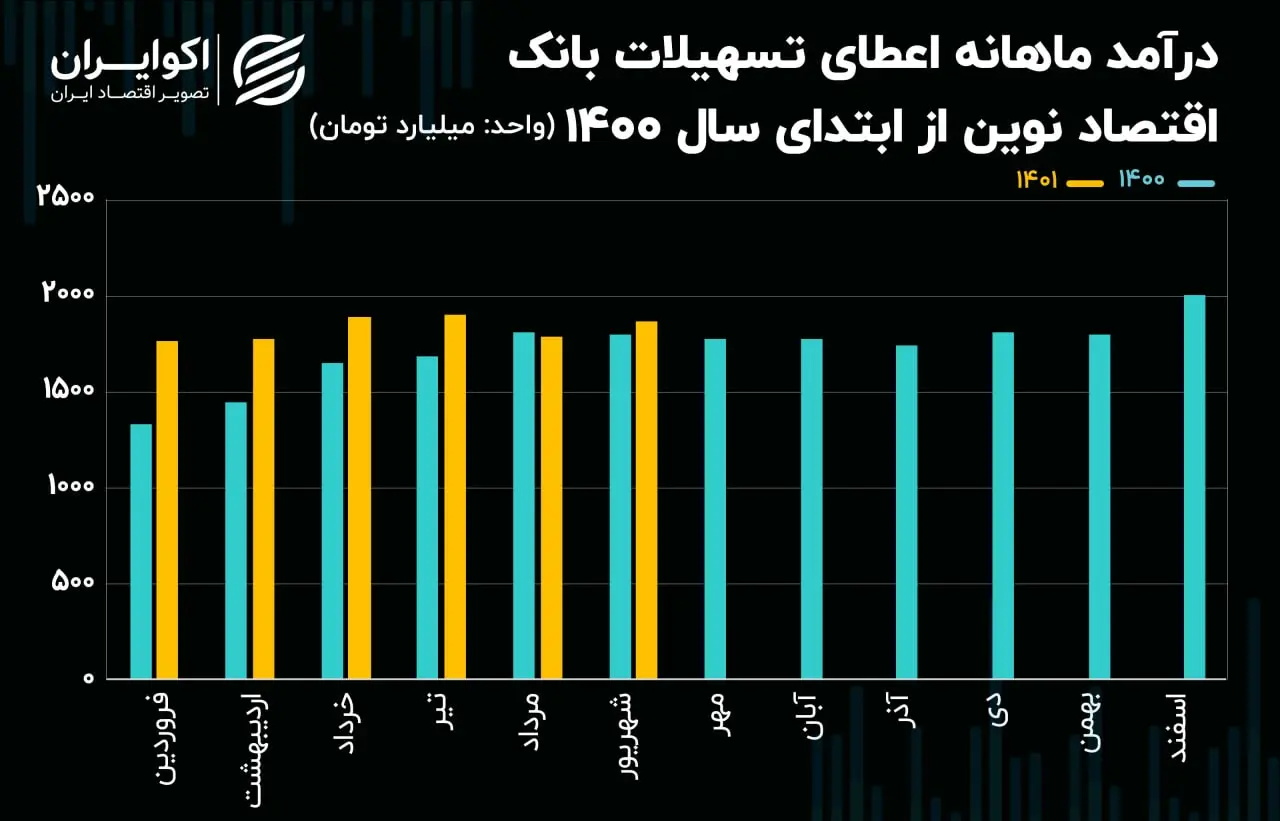 درآمد ماهانه ونوین07.06