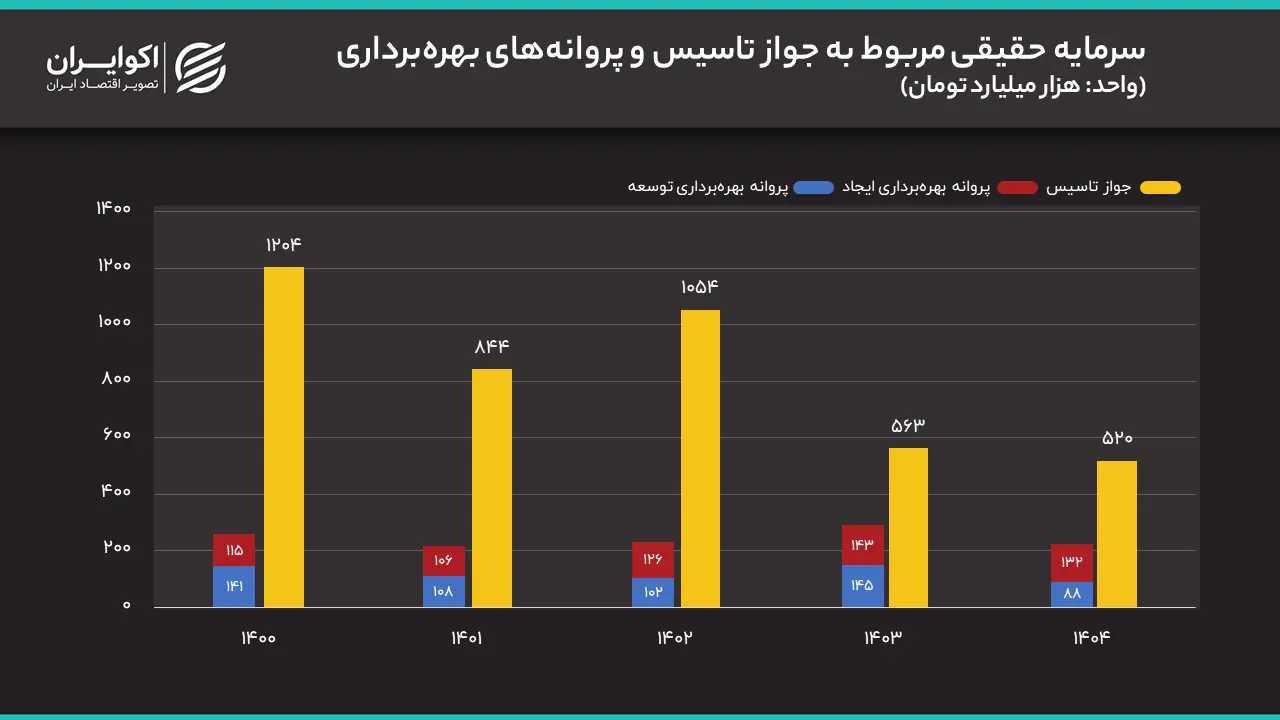 سرمایه حقیقی جواز تاسیس و پروانه بهره‌برداری در پنج سال گذشته