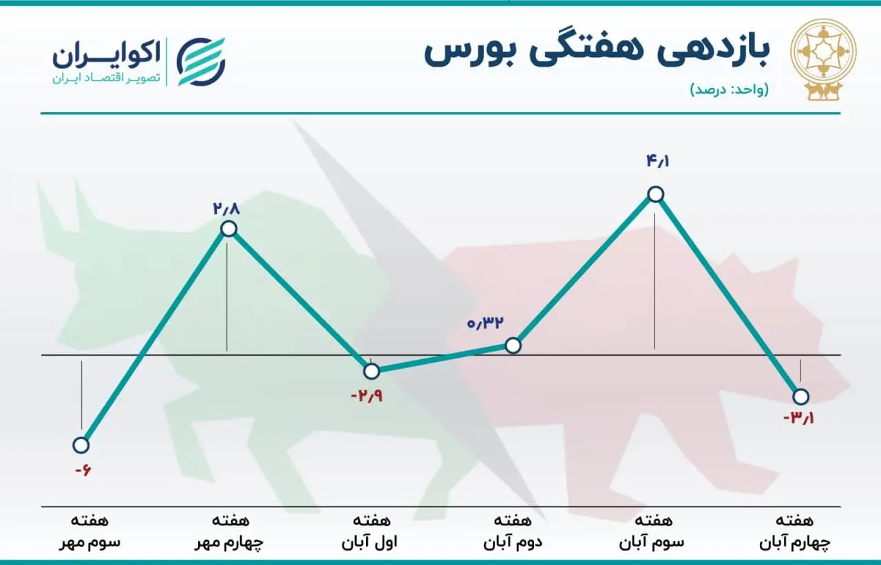 بورس هفته