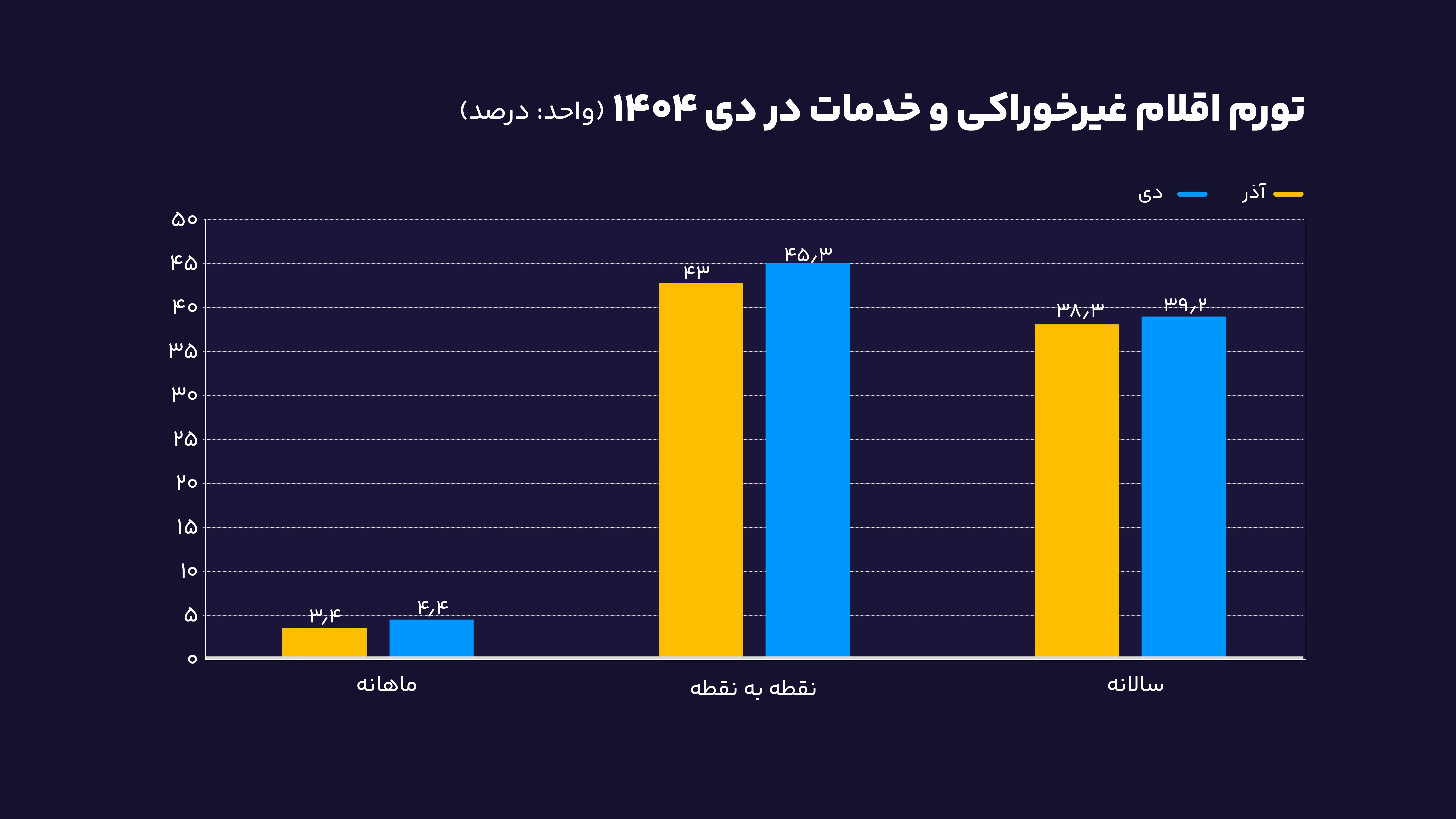 تورم اقلام غیرخوراکی و خدمات در دی 1404