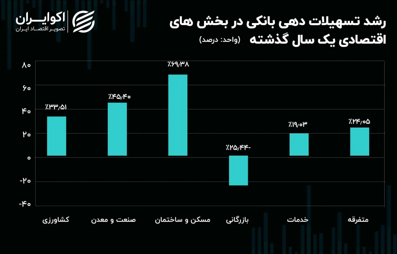 تسهیلات بانکی