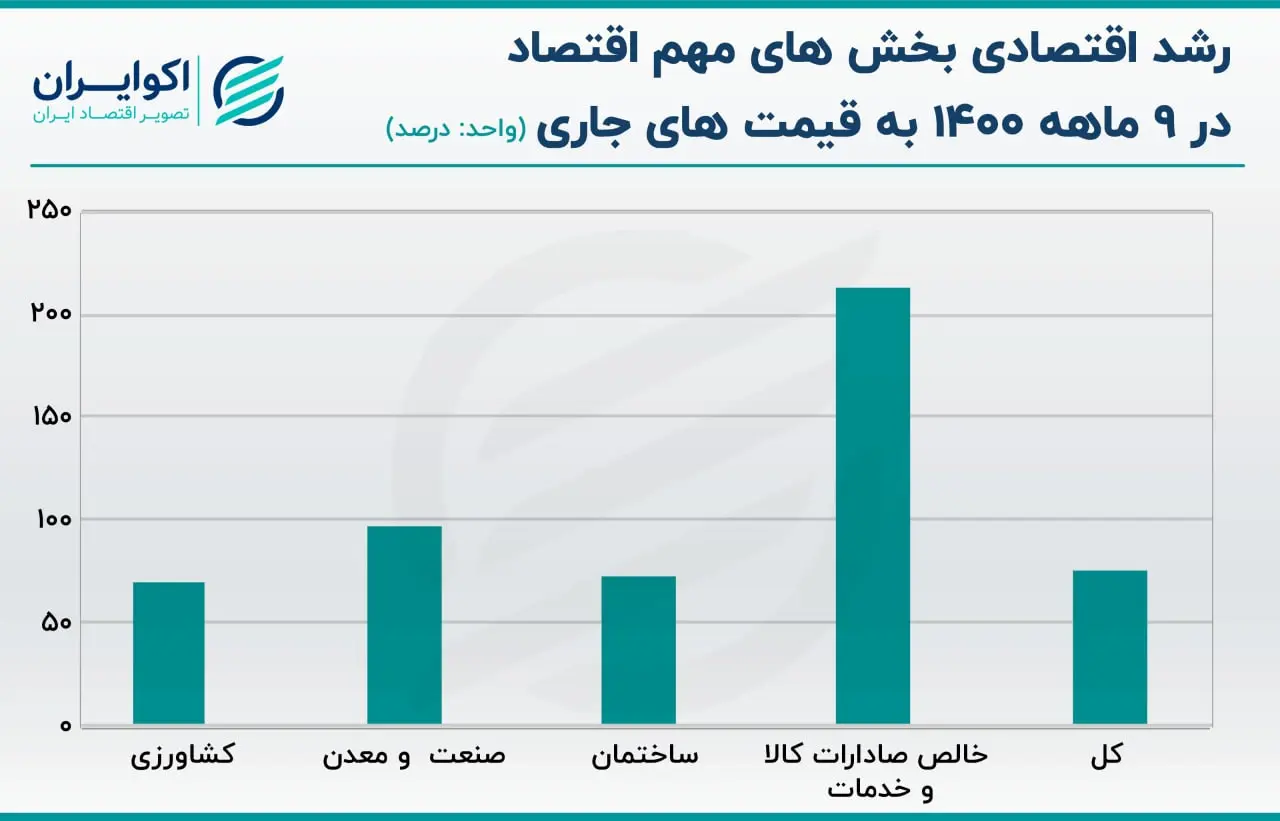 رشد اقتصادی