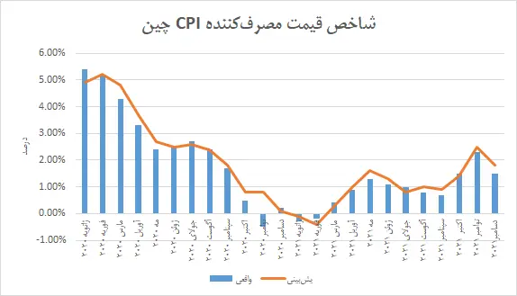 cpiچین