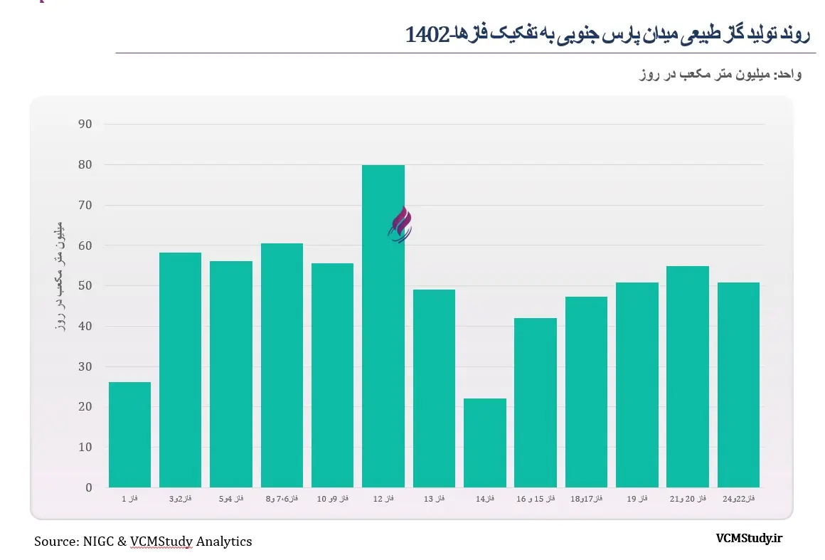 روند تولید گاز طبیعی میدان پارس جنوبی
