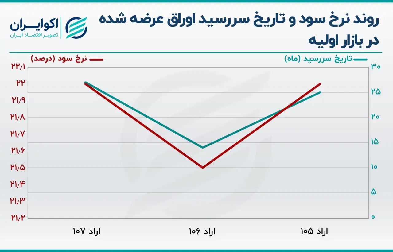 اوراق بدهی دولتی