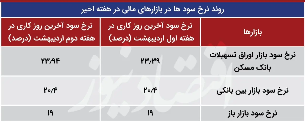 نرخ سود