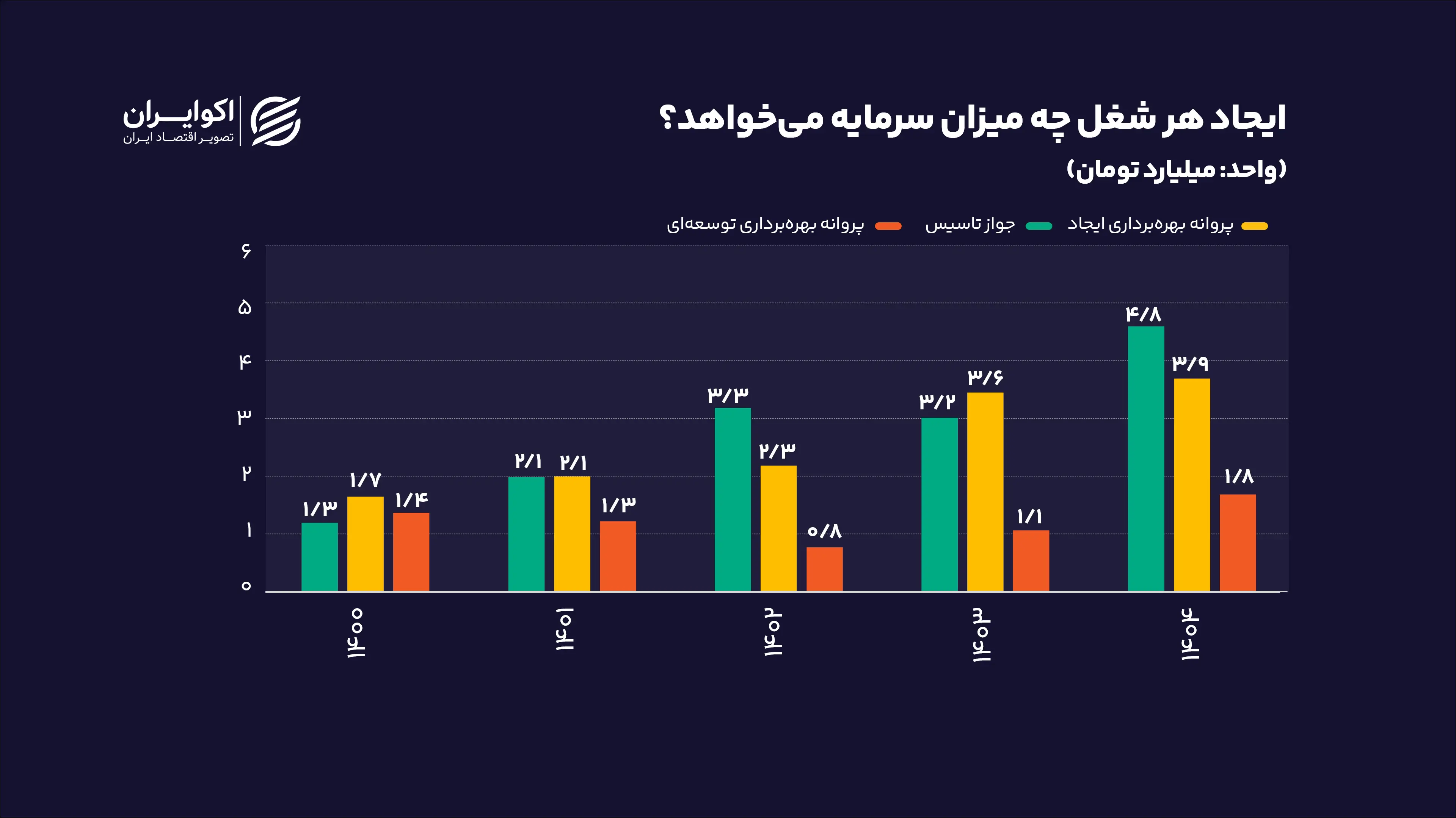 ایجاد_هر_شغل_چه_میزان_سرمایه_می‌خواهد؟_واحدمیلیارد_تومان_سایت0