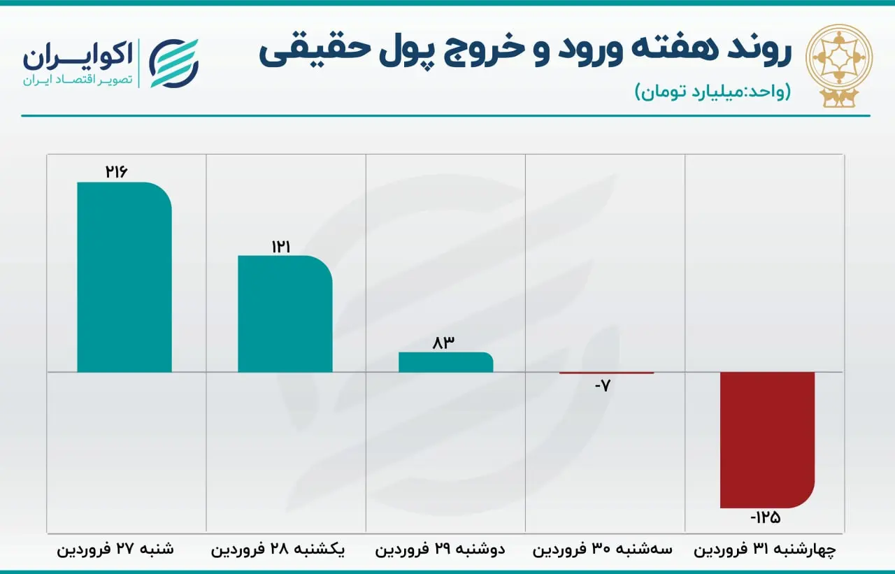پیش بینی بورس