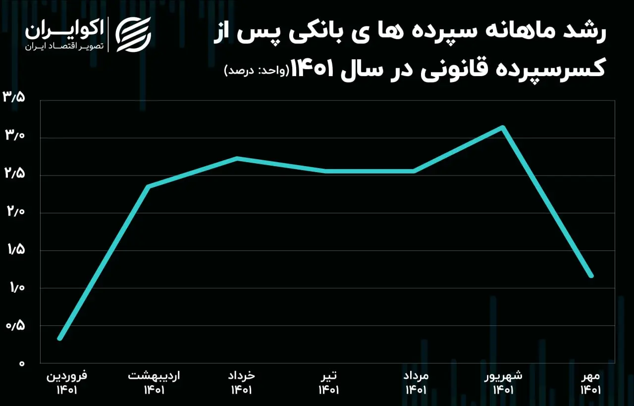 تسهیلات بانکی