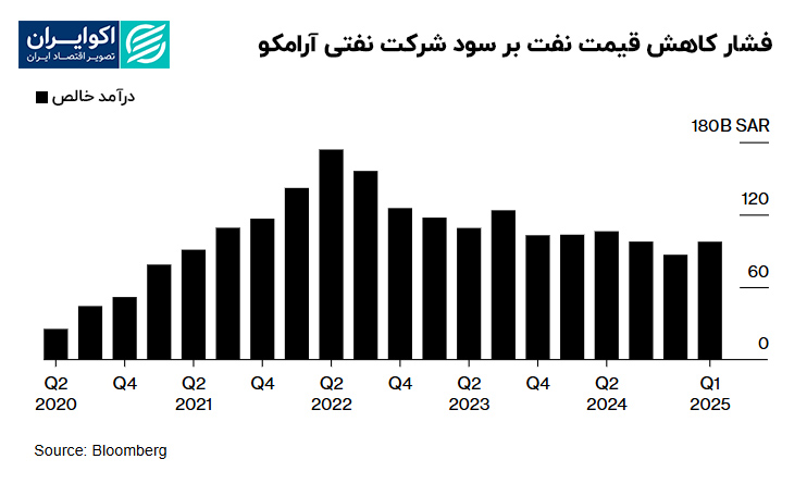 نفت آرامکو