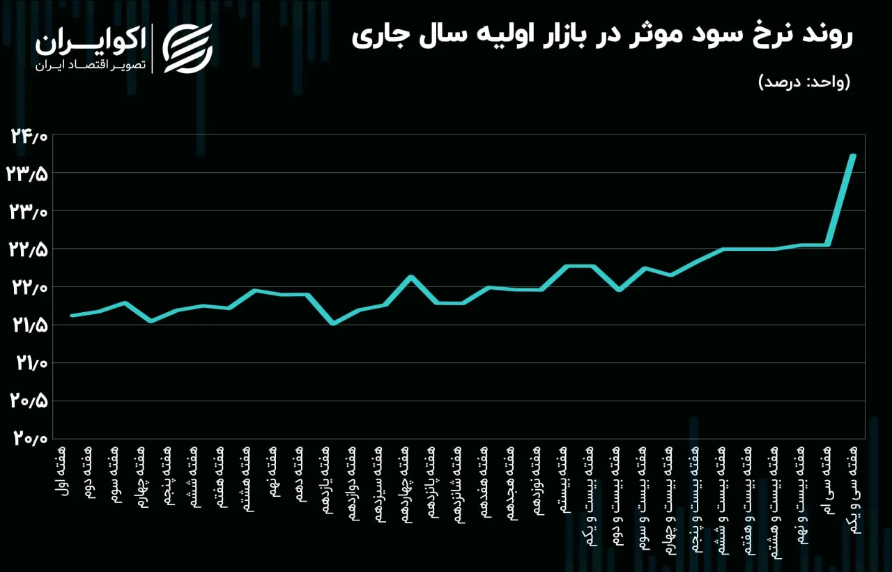 اوراق بدهی دولتی