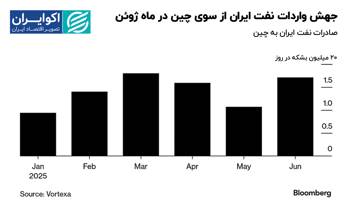 جهش_واردات_نفت_ایران_از_سوی_چین_در_ماه_ژوئن