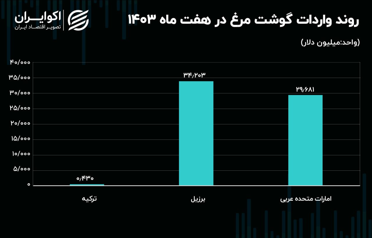 جدول مرغ 2