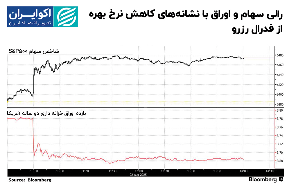 رالی_سهام_و_اوراق_با_نشانههای_کاهش_نرخ_بهره_از_فدرال_رزرو