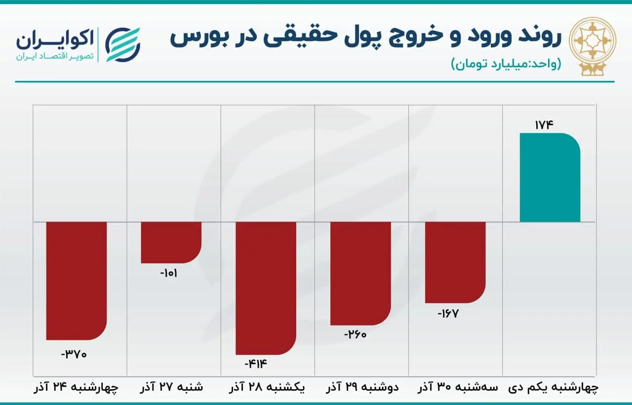 پیش بینی بورس