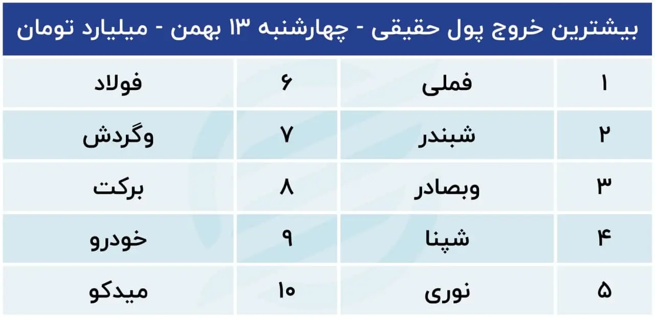 پیش بینی بورس