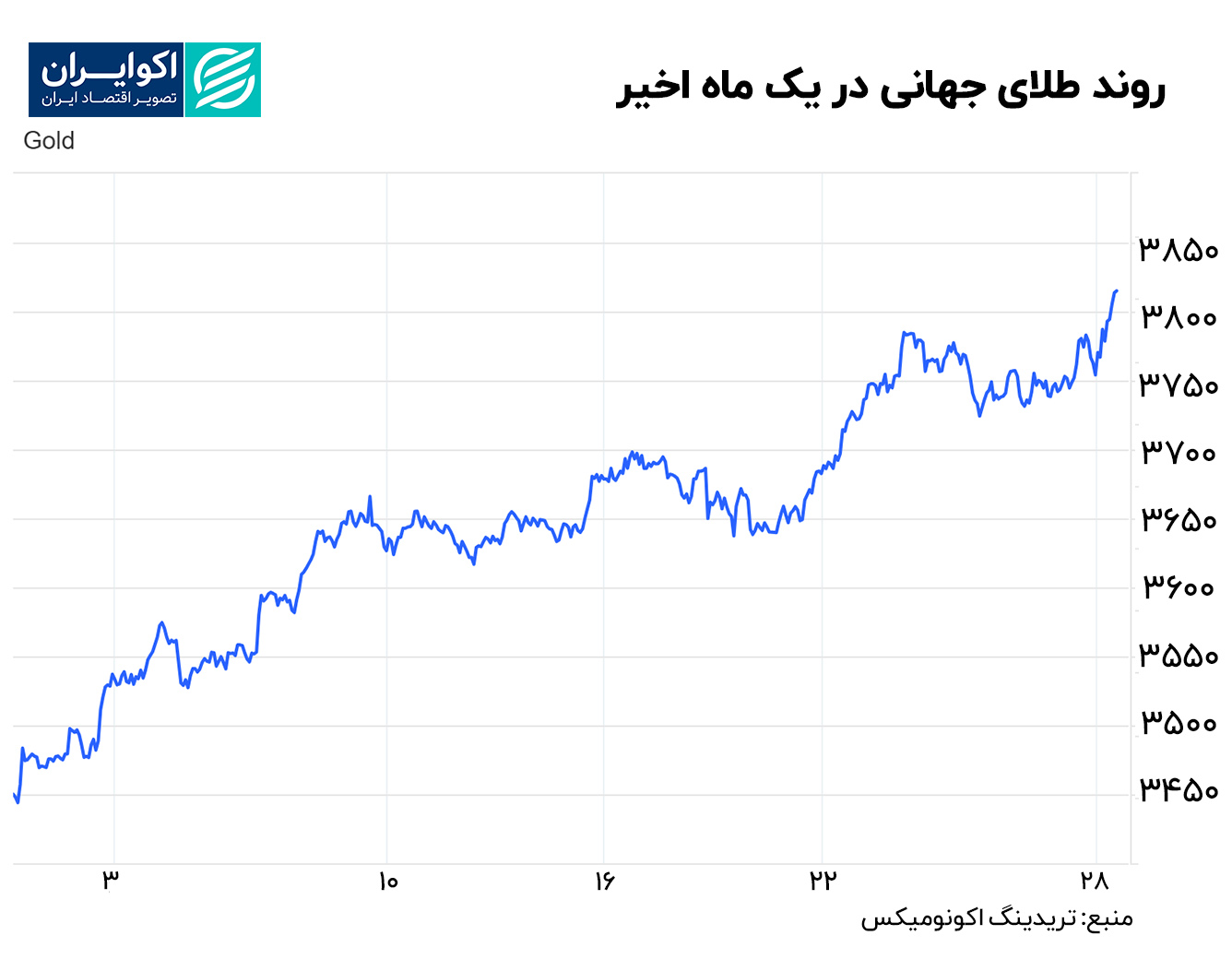 طلای جهانی رسما رکورد جدیدی را ثبت کرد