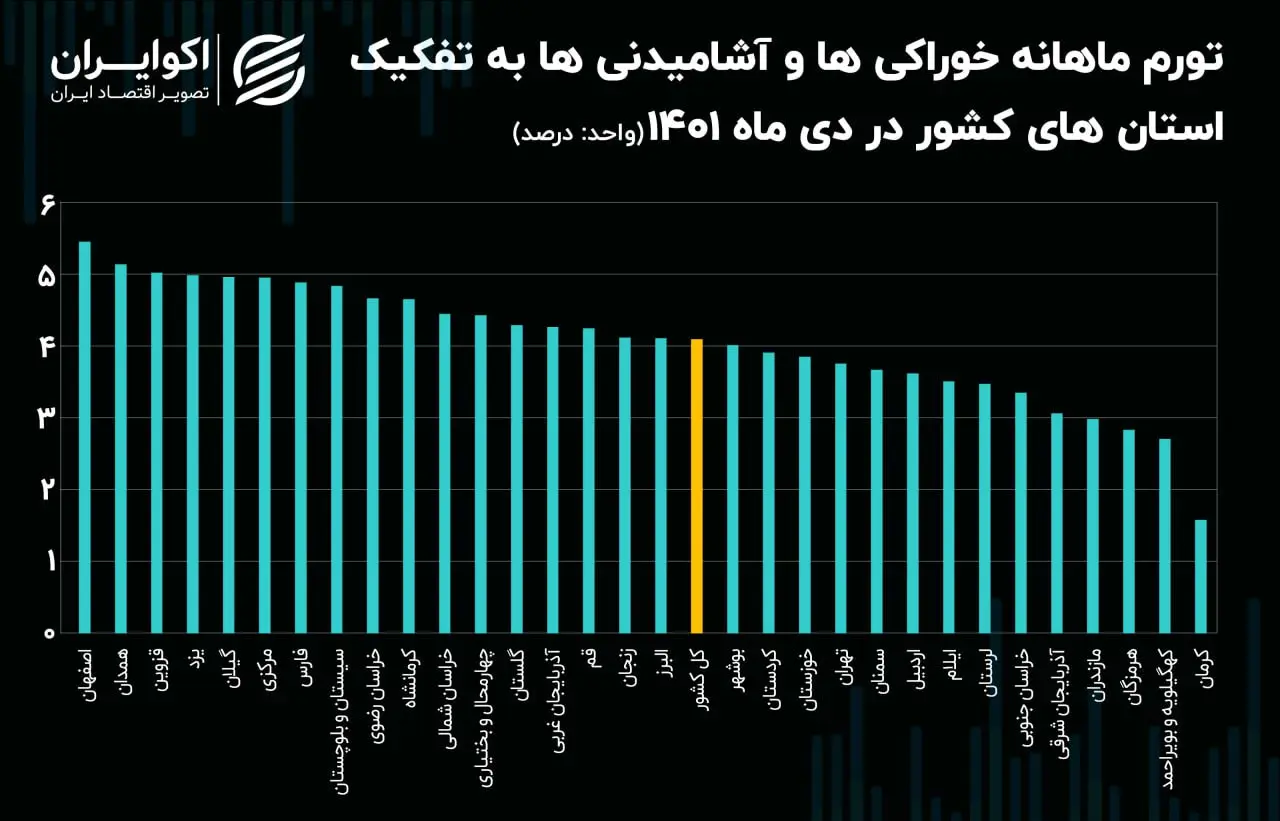 تورم ماهانه خوراکی دی ۱۴۰۱