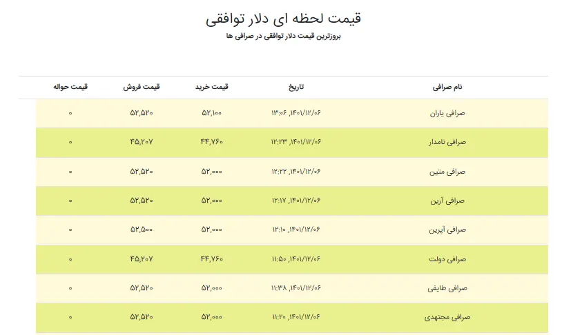 قیمت دلار توافقی صرافی ها