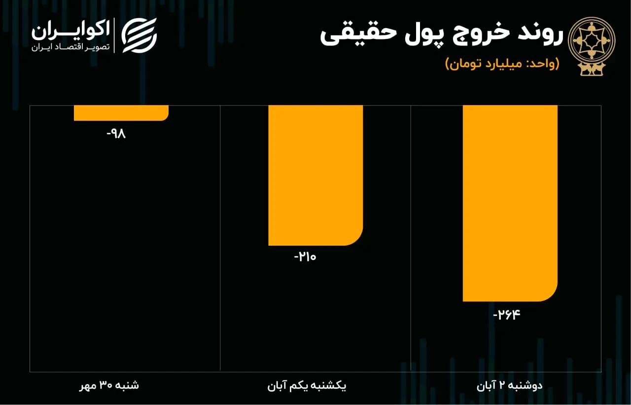 پیش بینی بورس