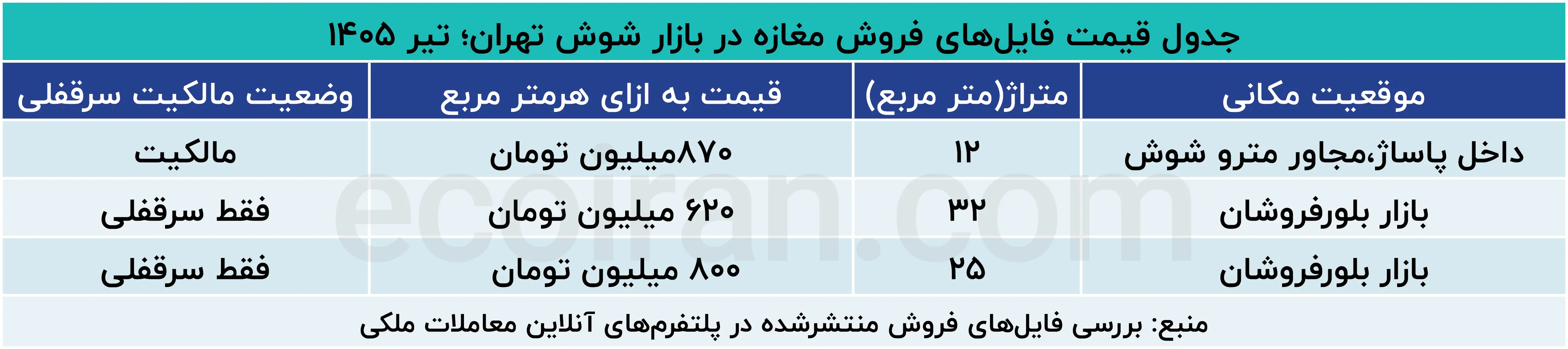 جدول_قیمت_فایل‌های_فروش_مغازه_در_بازار_شوش_تهران؛_تیر