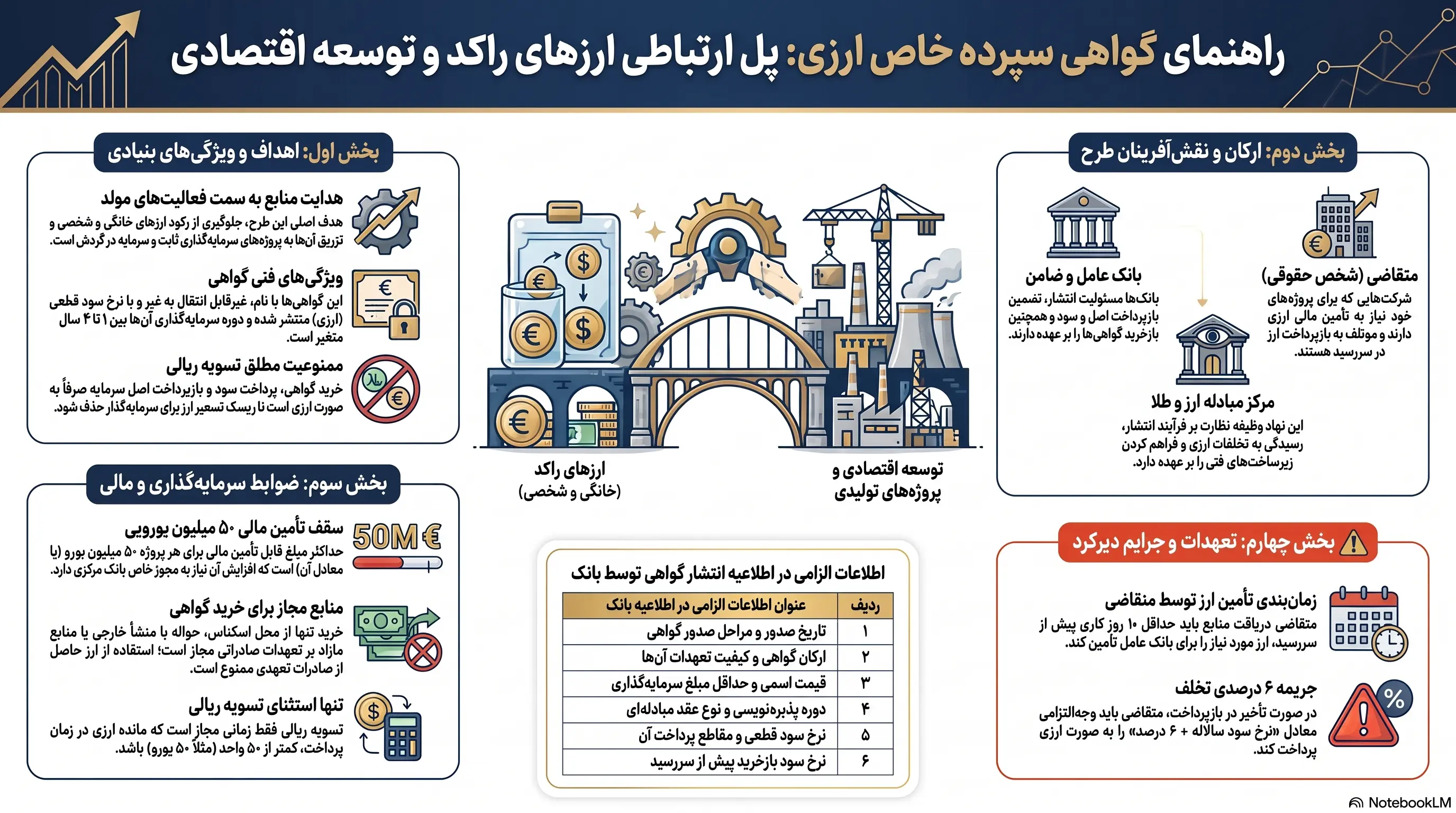 گواهی سپرده خاص ارزی
