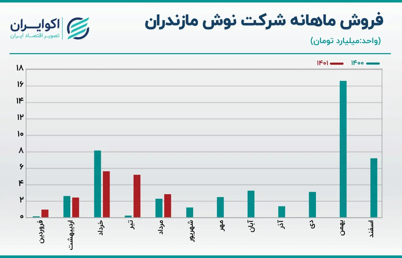فروش ماهانه غنوش06.09