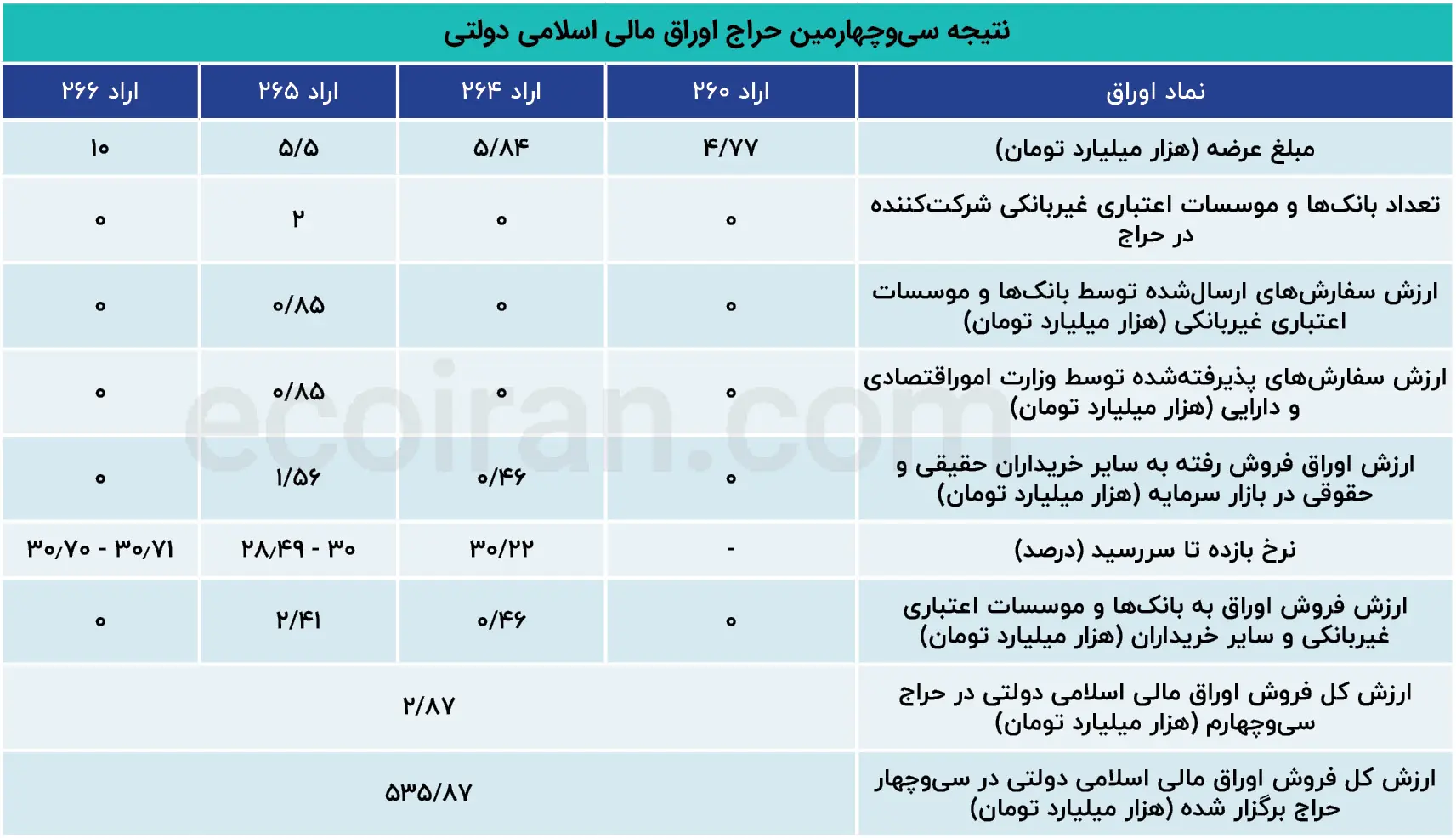 نتیجه_سیوچهارمین_حراج_اوراق_مالی_اسلامی_دولتی
