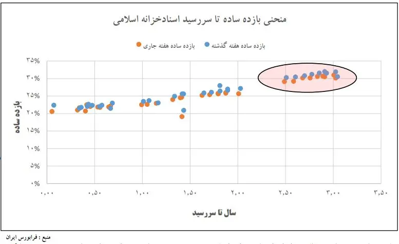 اوراق بدهی دولتی