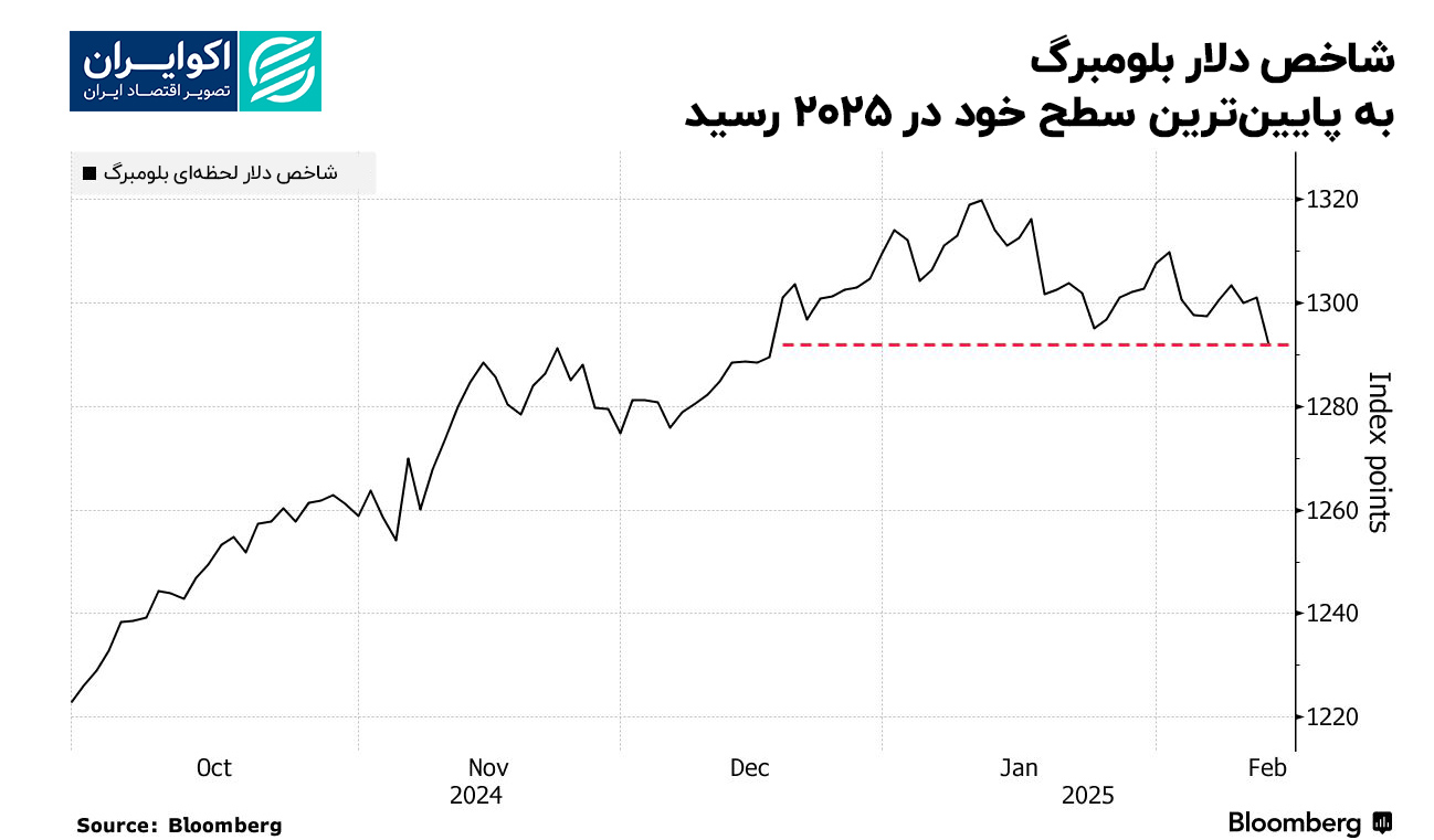 شاخص_دلار_بلومبرگ_به_پایین‌ترین_سطح_خود_در_2025_رسید