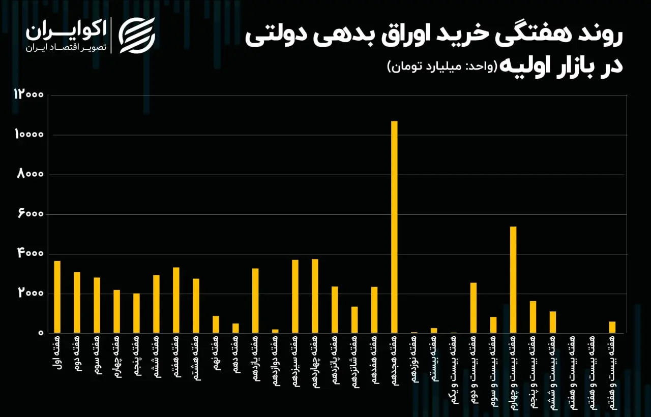 اوراق بدهی دولتی