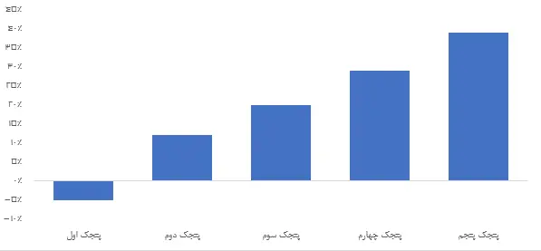 نمودار هشت