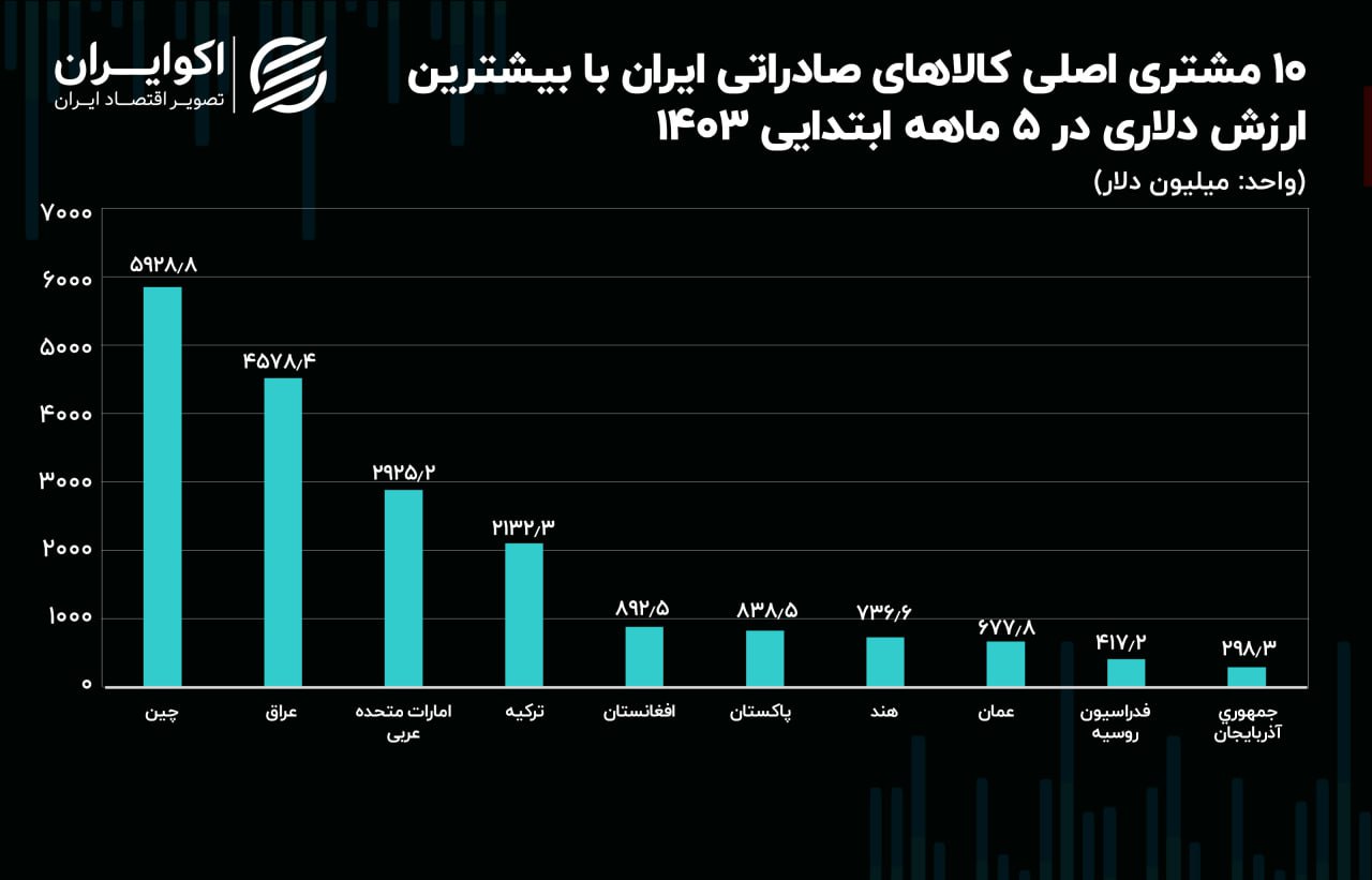 10 مشتری صادراتی