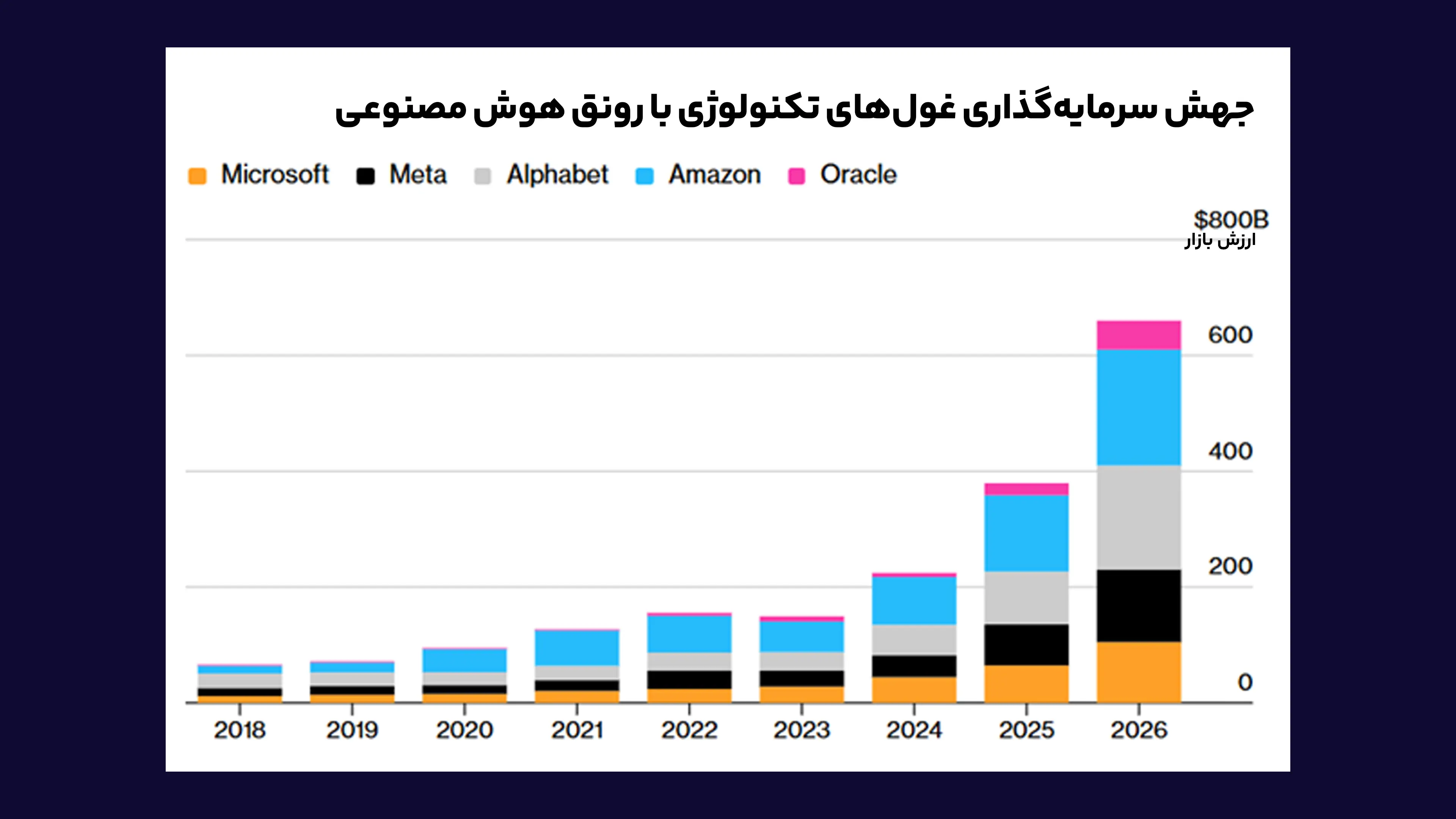 جهش_سرمایهگذاری_غولهای_تکنولوژی_با_رونق_هوش_مصنوعی