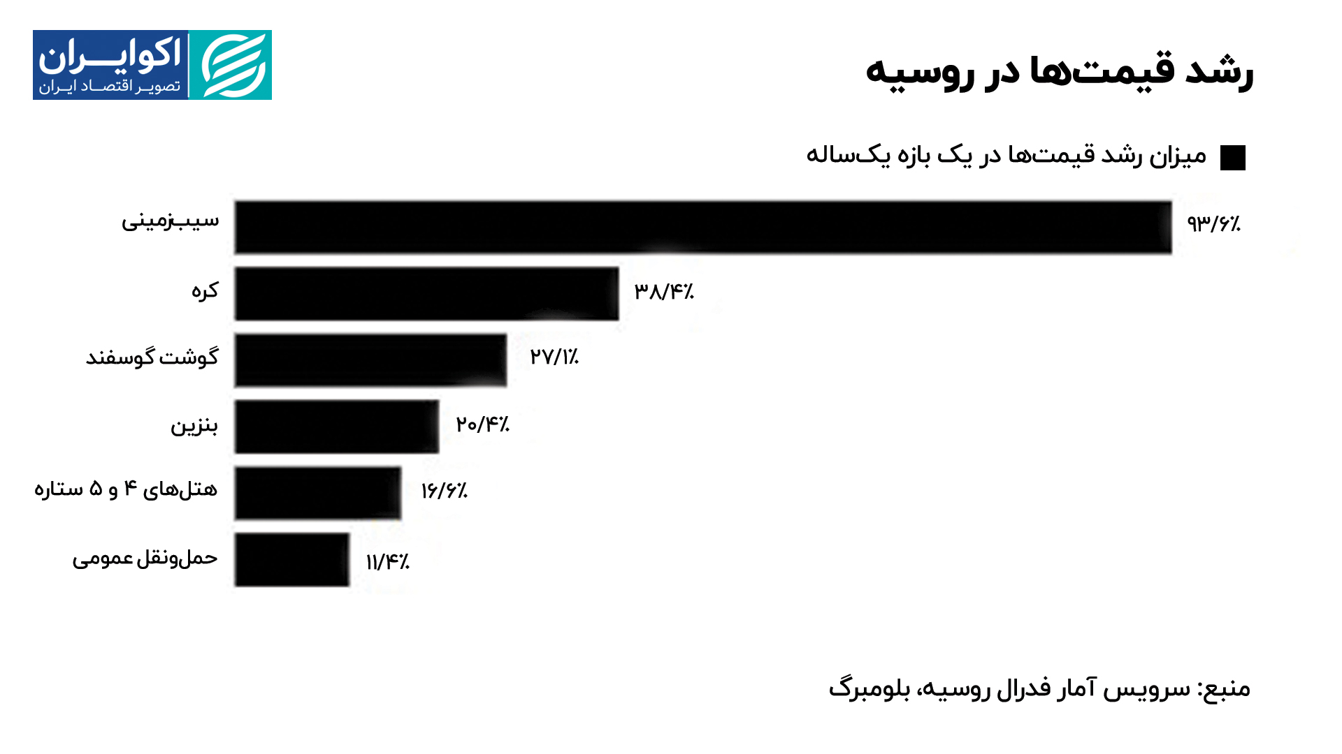 رشد قیمتها در روسیه