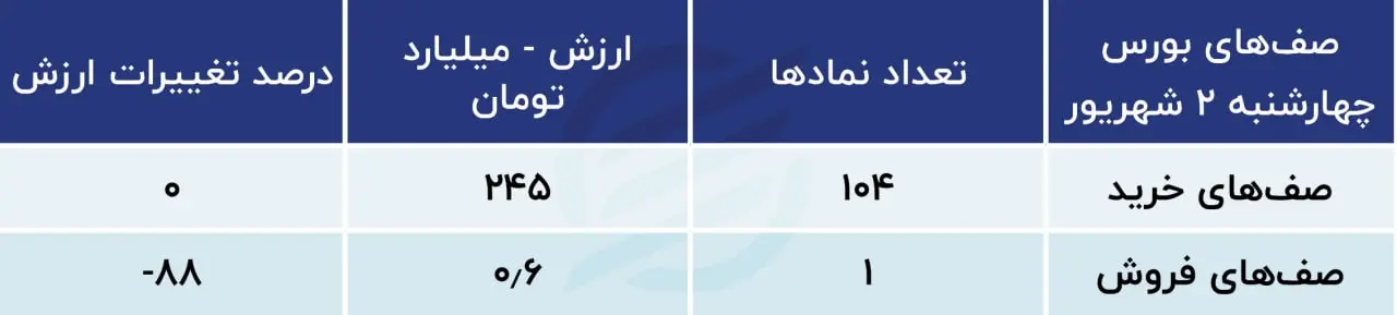 پیش بینی بورس