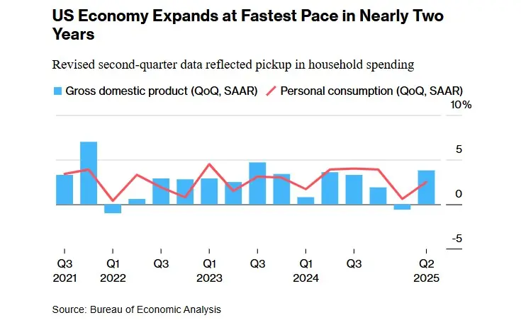 رشد اقتصادی آمریکا