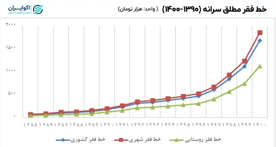 نرخ فقر