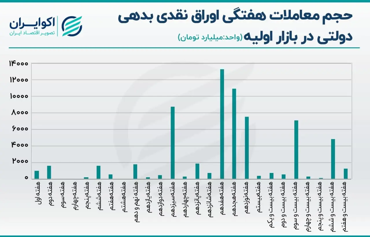 اوراق بدهی دولتی